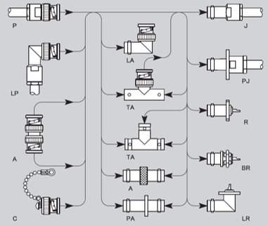 Functional classification chart detailing the mating combinations (PA, PJ, RA, RJ, etc.) for coaxial connectors.