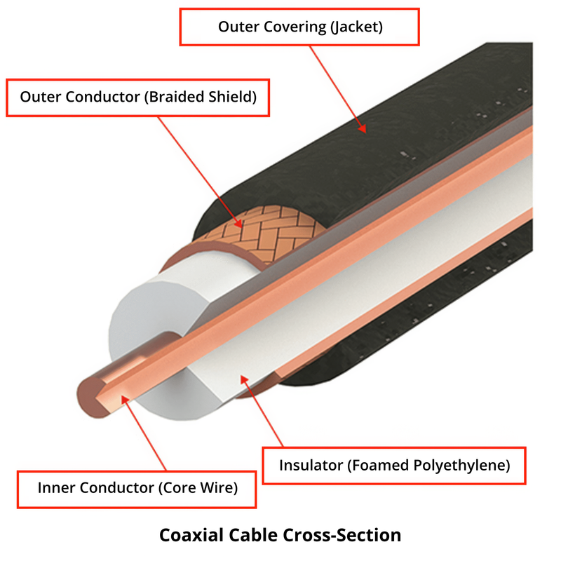 Cross-section, of a coaxial cable showing labeled layers: inner conductor, insulator, braided shield, and outer jacket.