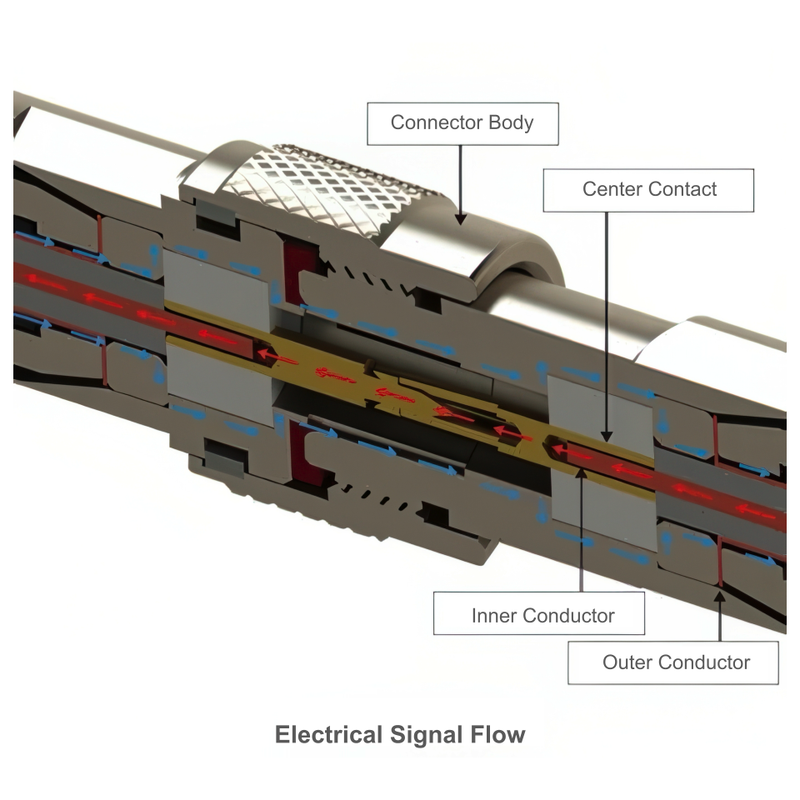 Electrical signal flow through a coaxial connector