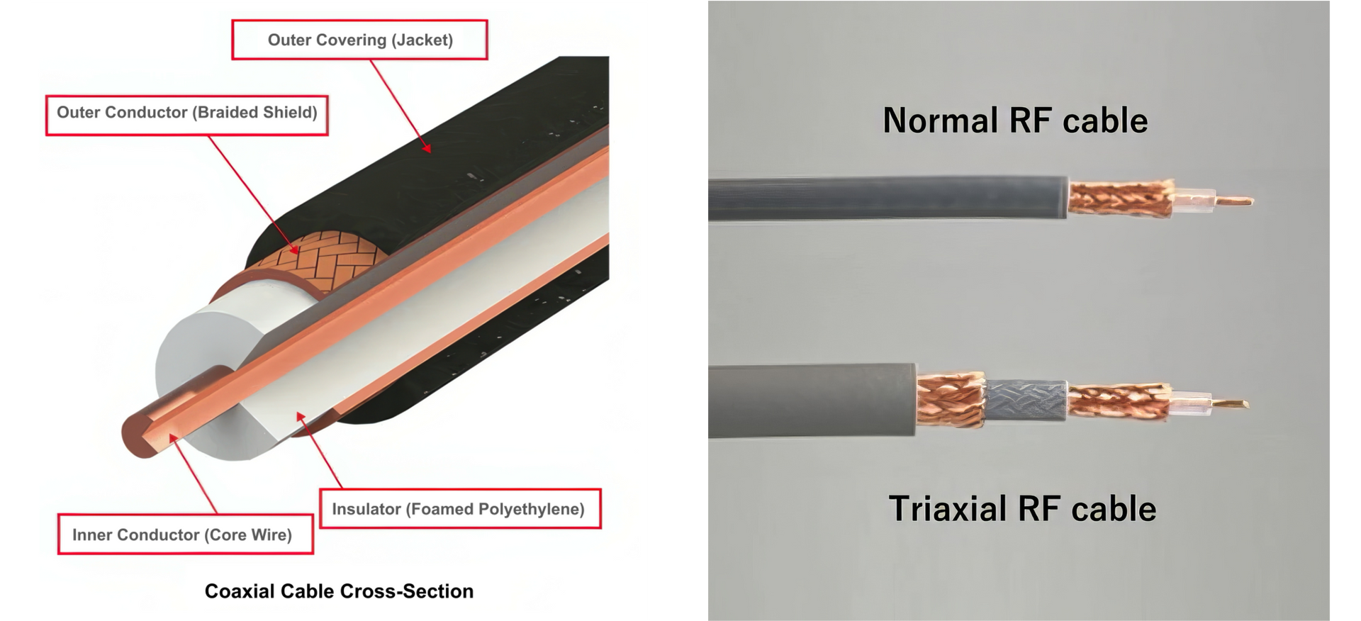 Side-by-side comparison of normal coaxial and triaxial RF cables showing internal structure and shielding layers