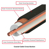 RF Coaxial Cables Explained