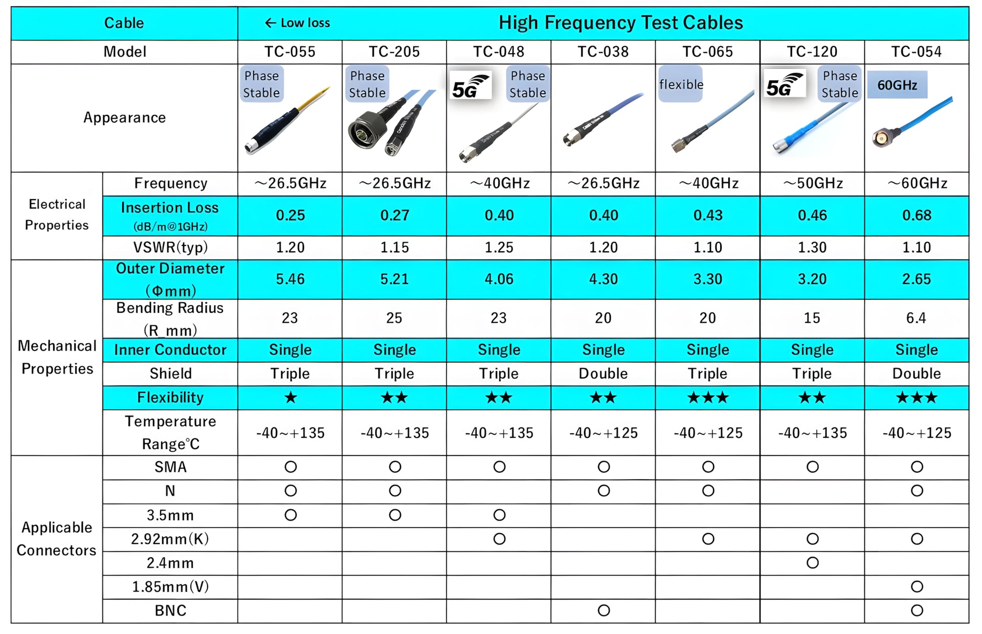Tyclon TC-055 ultra-low-loss, heat-resistant test cable.