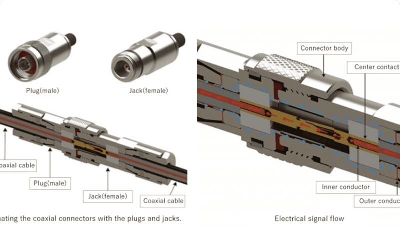 What is a coaxial connector