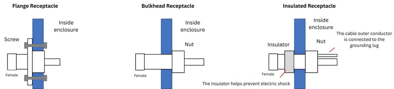 Application of Receptacle