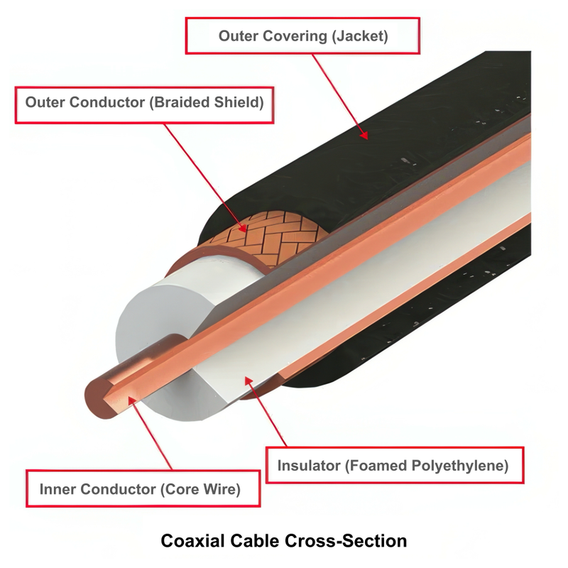 A cross section of a typical coaxial cable by Tyclon