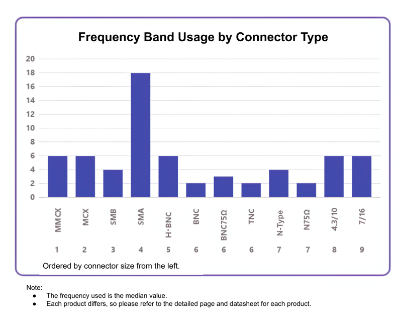 Bar chart showing frequency bands used by various connector types with varying usage frequencies.