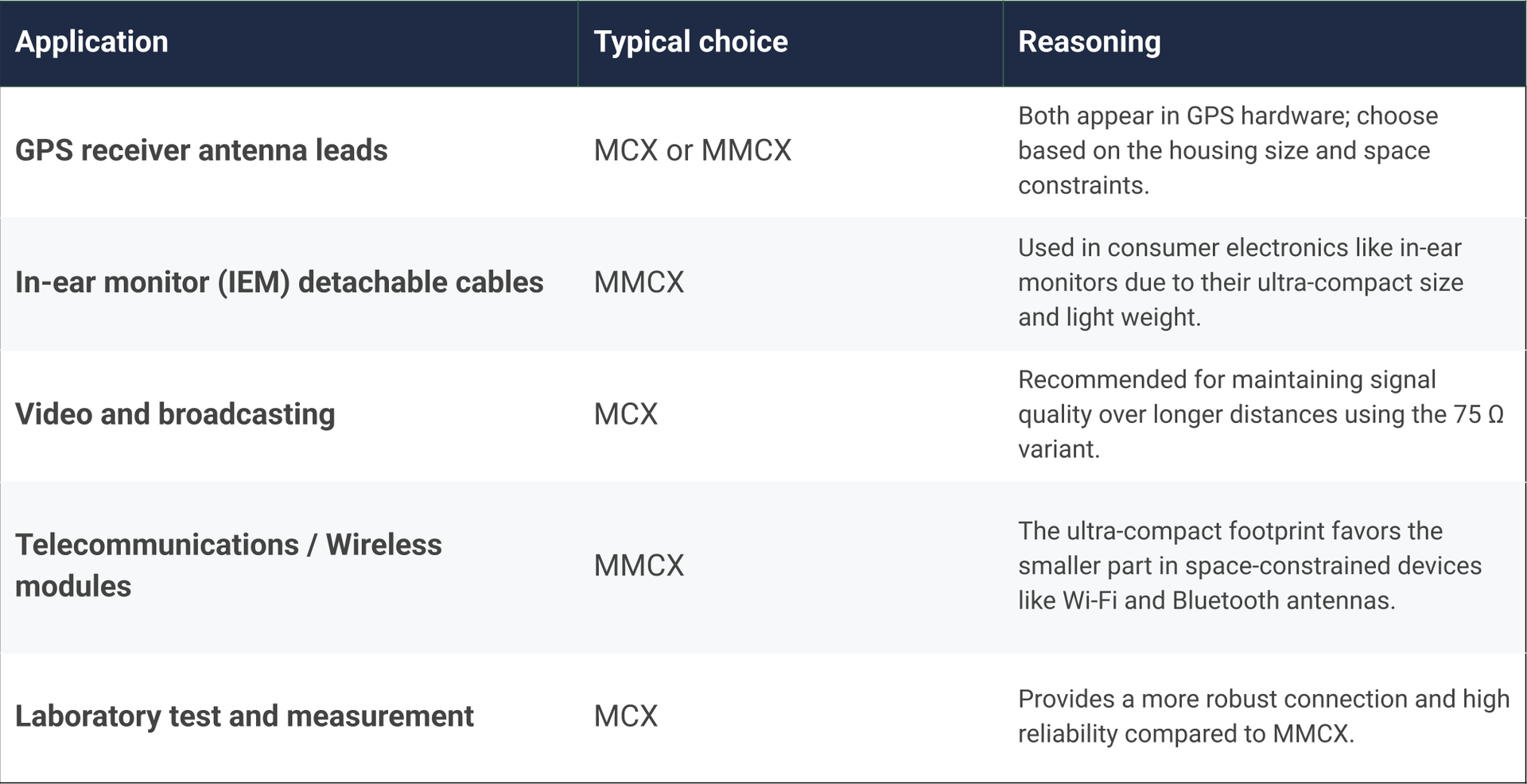 How to Choose Between MCX and MMCX