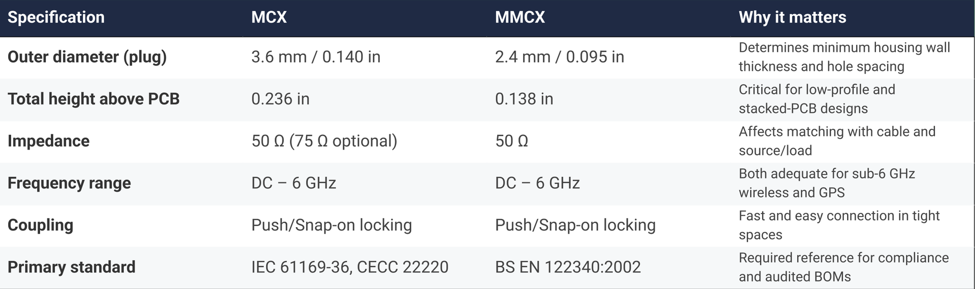 MCX vs MMCX: Side-by-Side Specification Table