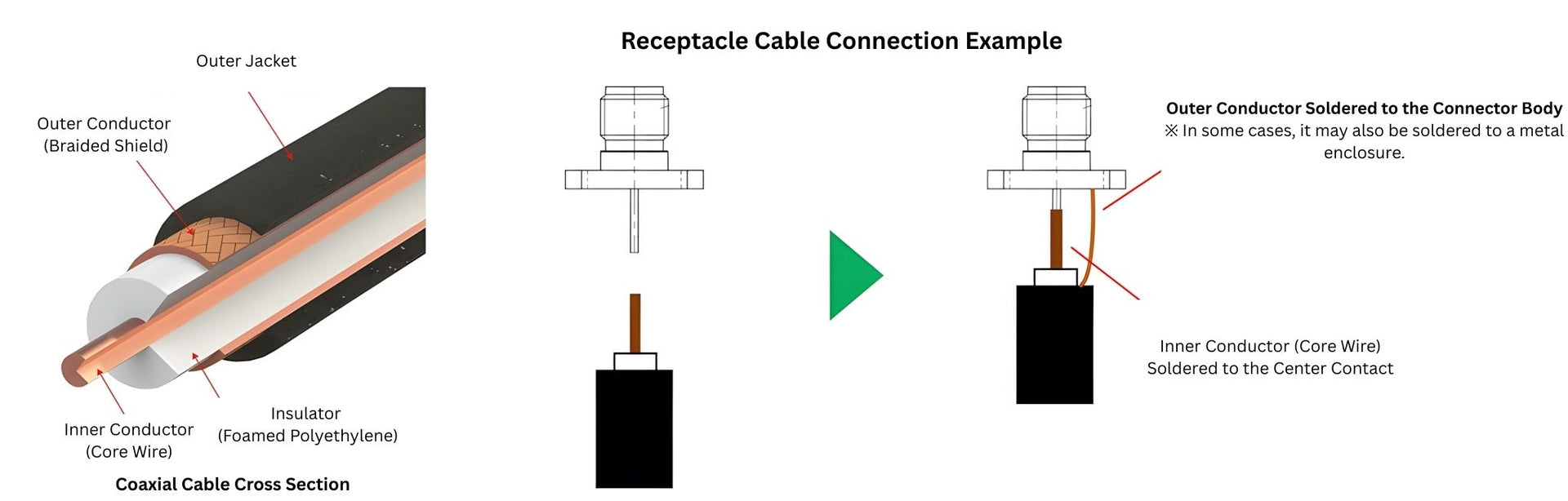 SMA Receptacle Cable Termination and Soldering Example