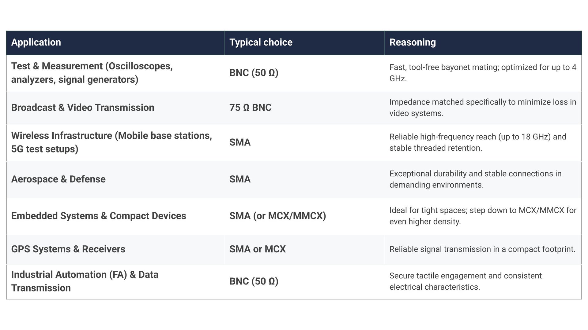 SMA vs. BNC: Application Decision Matrix