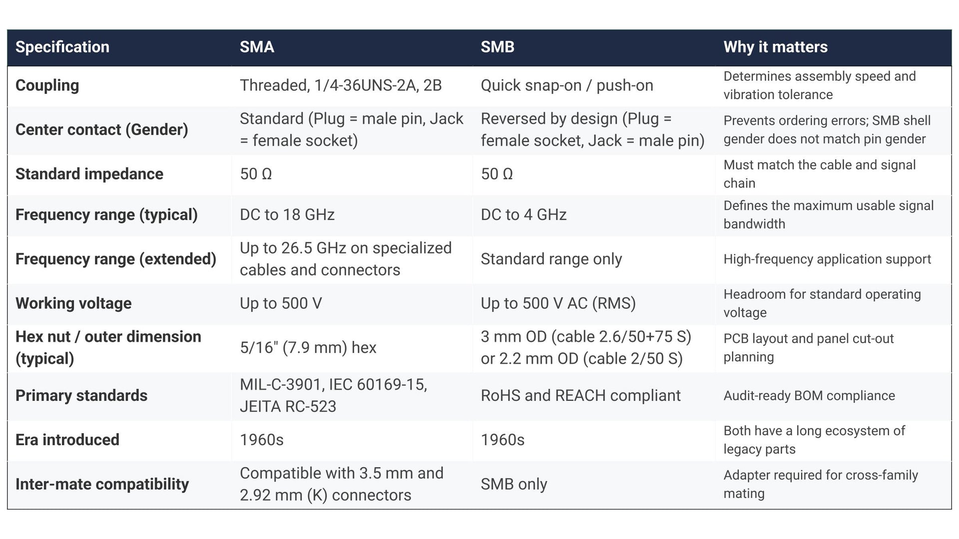 SMA vs. SMB: Side-by-Side Specification Table
